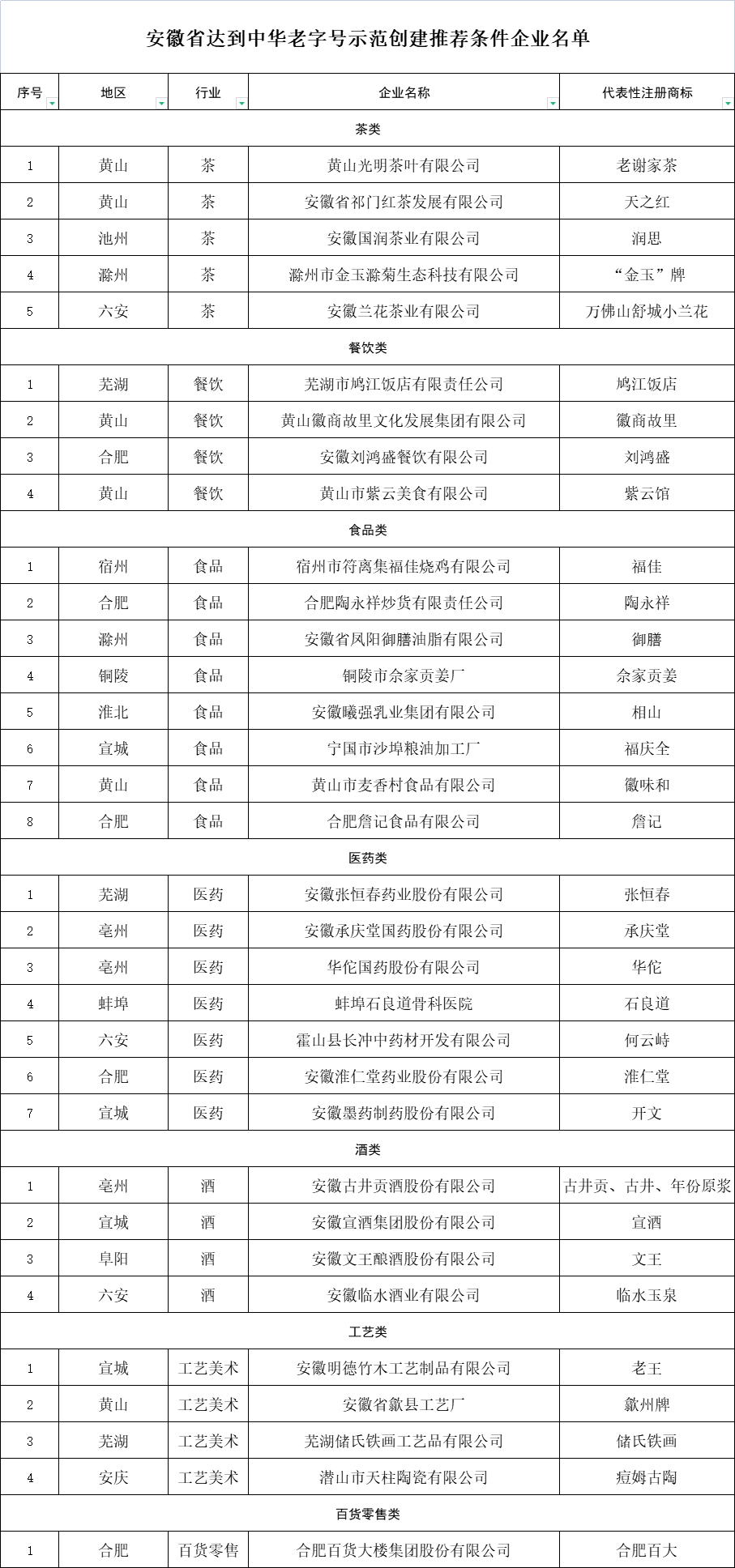 關(guān)于安徽省達(dá)到中華老字號(hào)示范創(chuàng)建推薦條件企業(yè)名單的公示