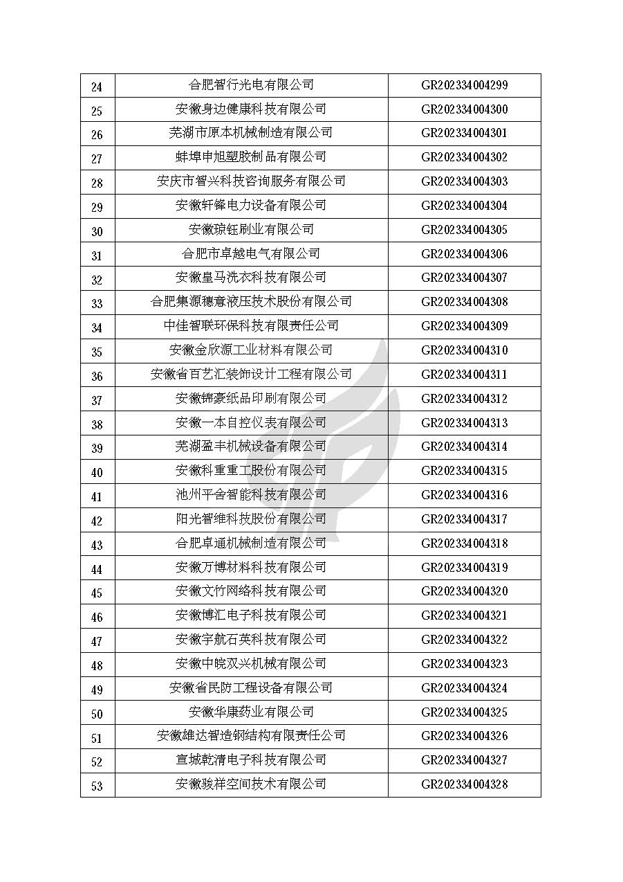 安徽省認(rèn)定機(jī)構(gòu)2023年認(rèn)定報備的第二批高新技術(shù)企業(yè)進(jìn)行備案的公告