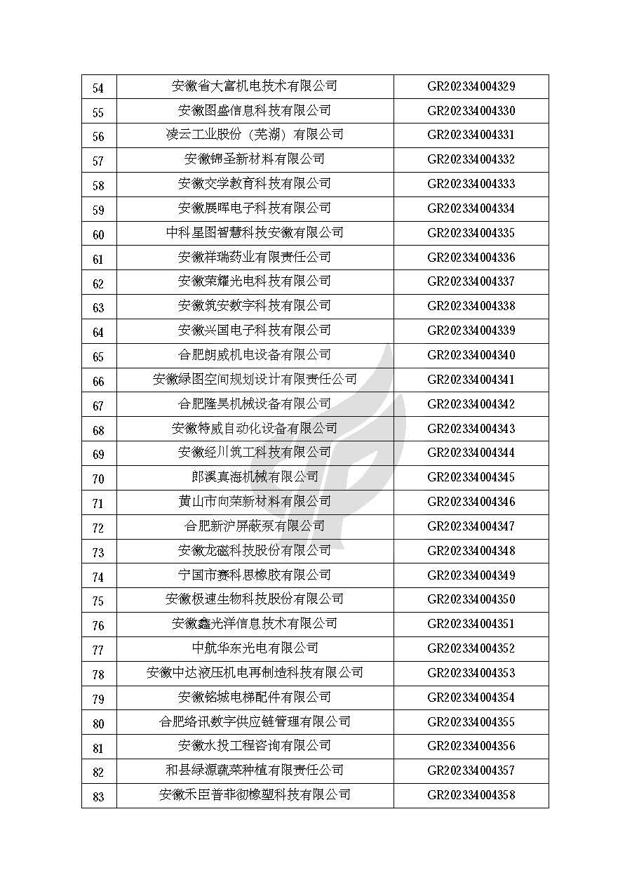 安徽省認(rèn)定機(jī)構(gòu)2023年認(rèn)定報備的第二批高新技術(shù)企業(yè)進(jìn)行備案的公告