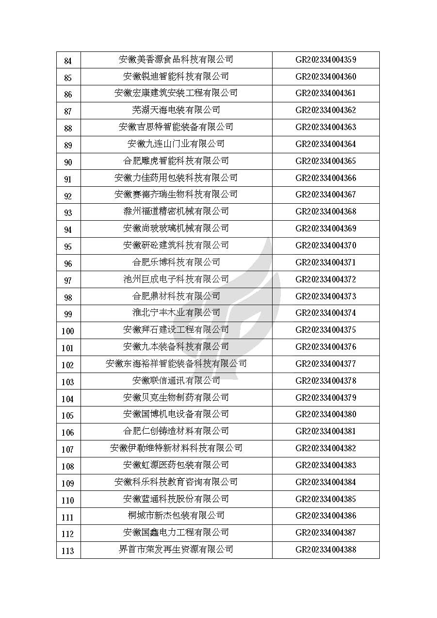 安徽省認(rèn)定機(jī)構(gòu)2023年認(rèn)定報備的第二批高新技術(shù)企業(yè)進(jìn)行備案的公告