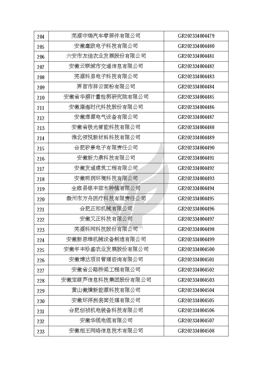 安徽省認(rèn)定機(jī)構(gòu)2023年認(rèn)定報備的第二批高新技術(shù)企業(yè)進(jìn)行備案的公告