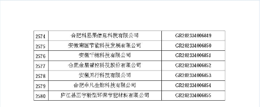 安徽省認(rèn)定機(jī)構(gòu)2023年認(rèn)定報備的第二批高新技術(shù)企業(yè)進(jìn)行備案的公告